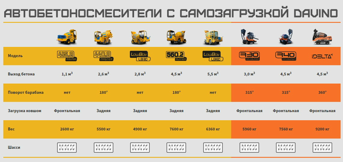 МАШИНЫ ДЛЯ ПРОИЗВОДСТВА БЕТОНА, автомиксер, автобетоносмеситель, бетоносмеситель с самозагрузкой, абс с самозагрузкой, бсу с самозагрузкой, рбсу, мбз с самозагрузкой, бетонный завод на колесах, бсу на шасси, мбз на колесах, автомиксер с ковшом, оранжевый автобетоносмеситель, давино, davino, davinogroup.ru, davinomixer.com